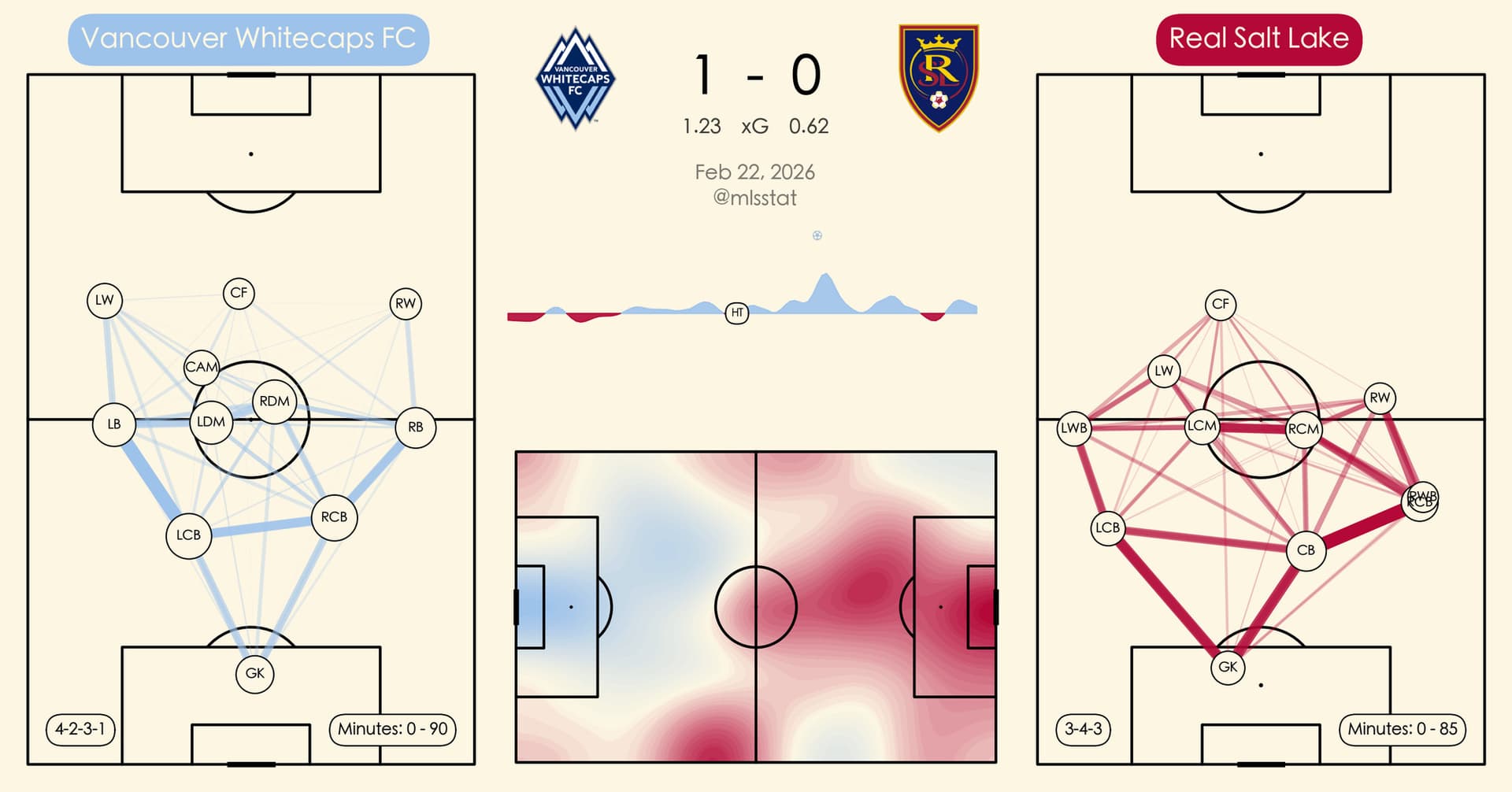 A chart from MLSStat on BlueSky showing RSL's average position. Credit: @mlsstat.bsky.social