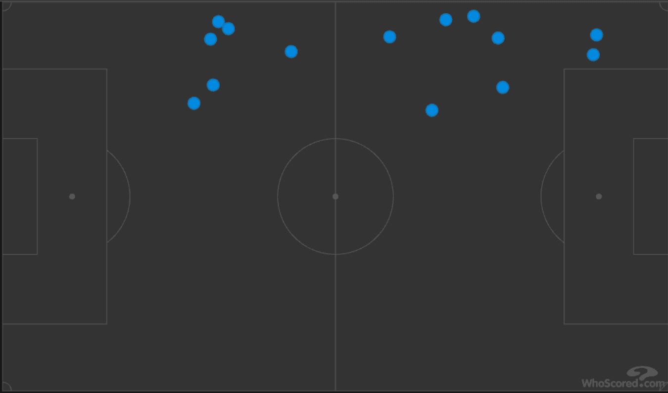 Zavier Gozo's passing positions until the 70th minute, attacking to the left. Credit: WhoScored