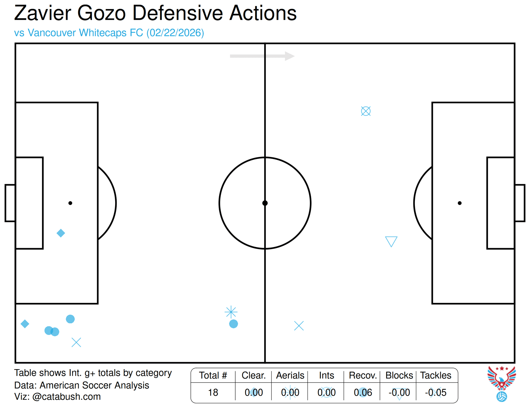 Gozo's defensive actions against Vancouver. Credit: American Soccer Analysis
